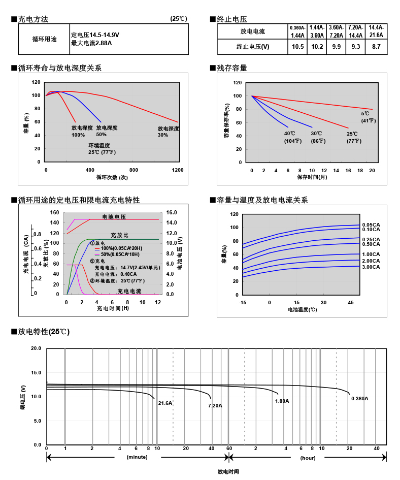 松下蓄电池LC-P127R2，电池特性图2.jpg