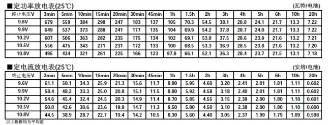 松下蓄电池LC-P1212，电池特性曲线图2.jpg
