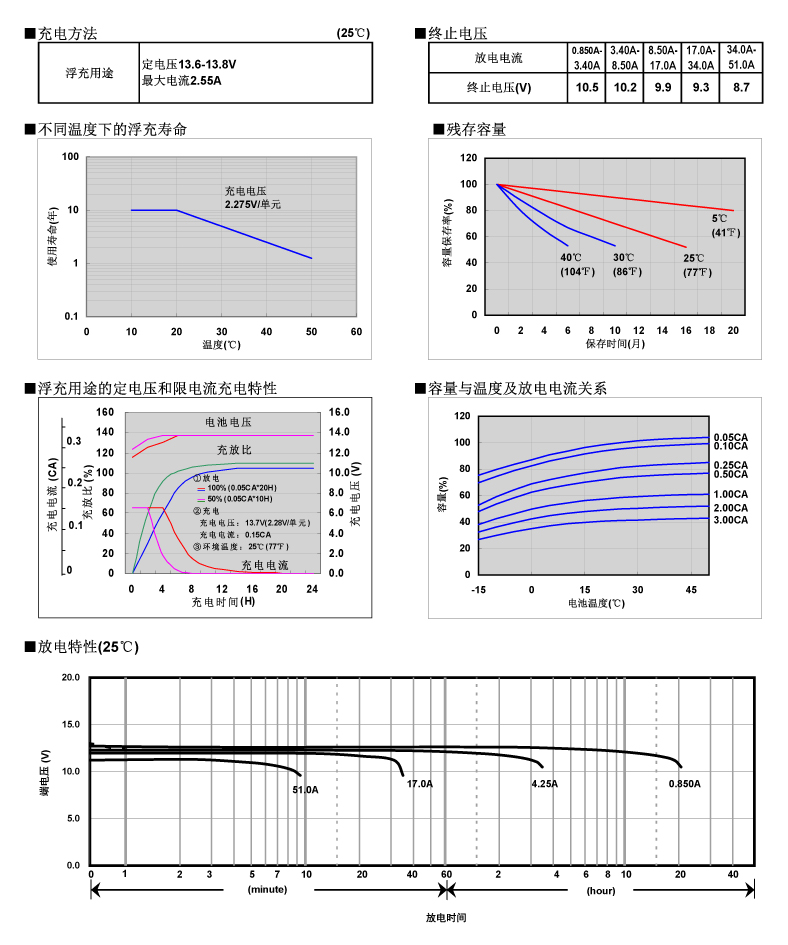 松下蓄电池LC-P1217，电池特性曲线图2.jpg