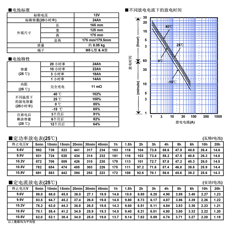 松下蓄电池LC-P1224，电池特性曲线图.jpg