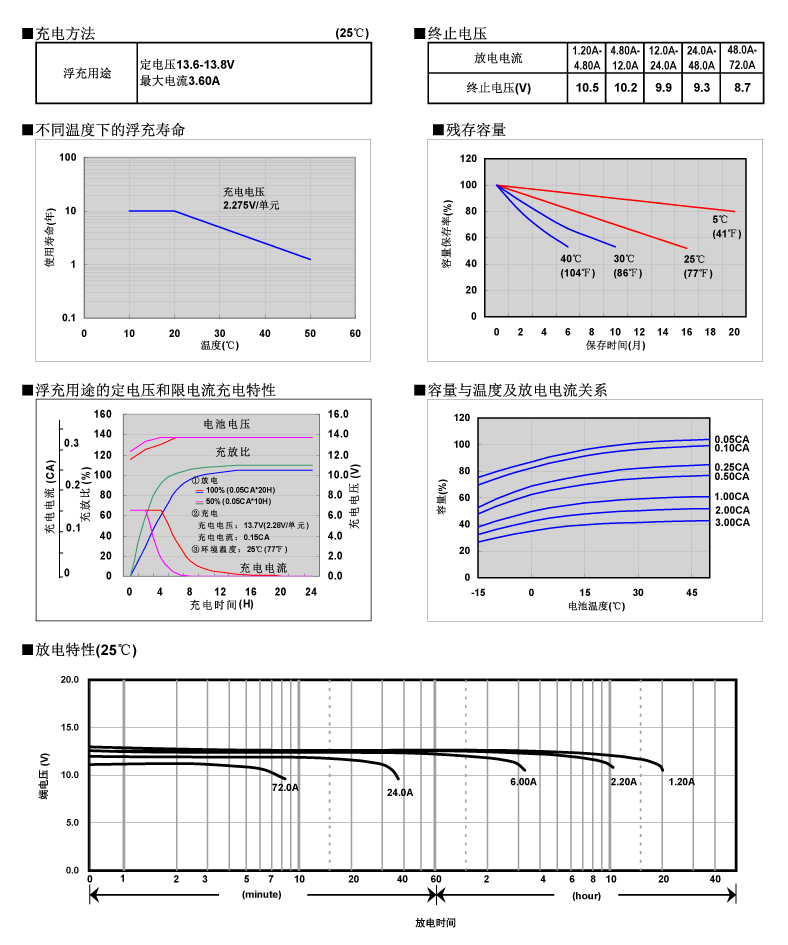 松下蓄电池LC-P1224，电池特性曲线图2.jpg