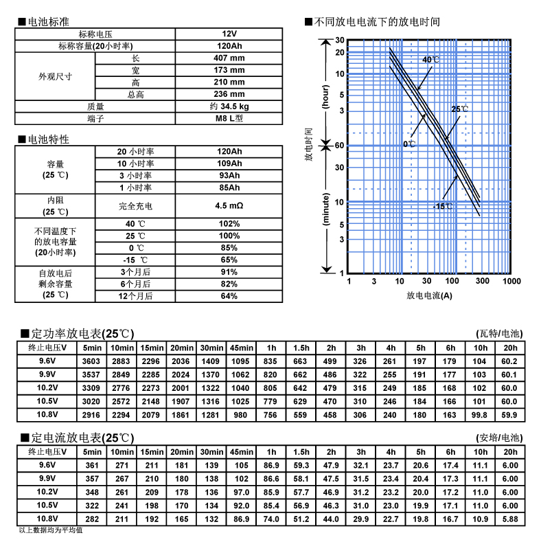 松下蓄电池LC-P12120，电池特性曲线图.jpg