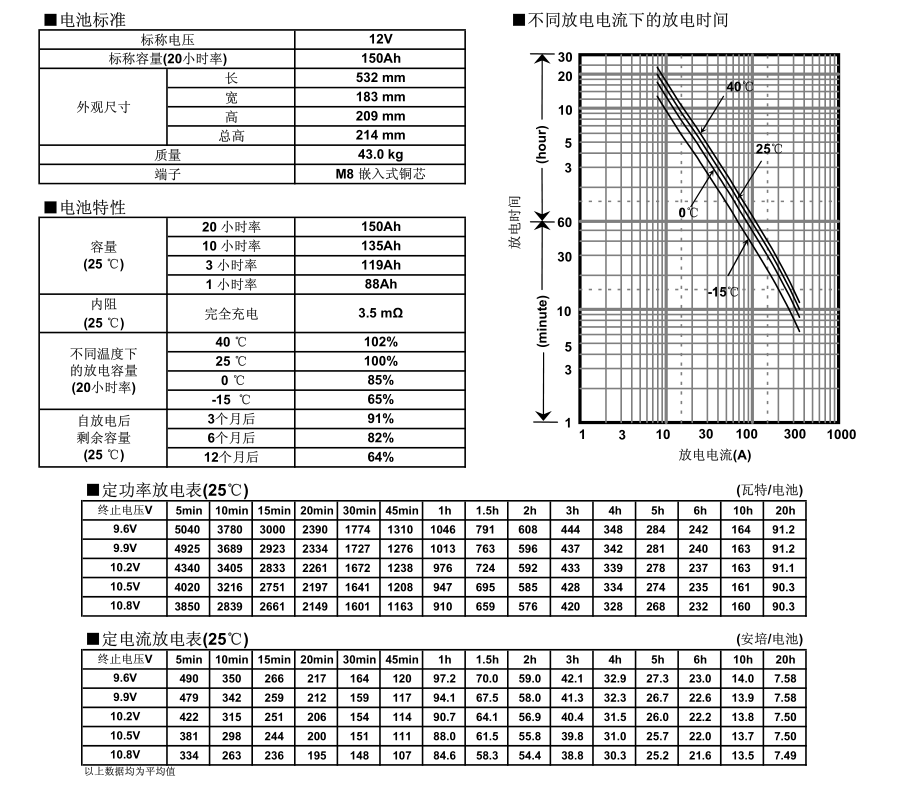 松下蓄电池LC-P12150，电池特性曲线图.jpg