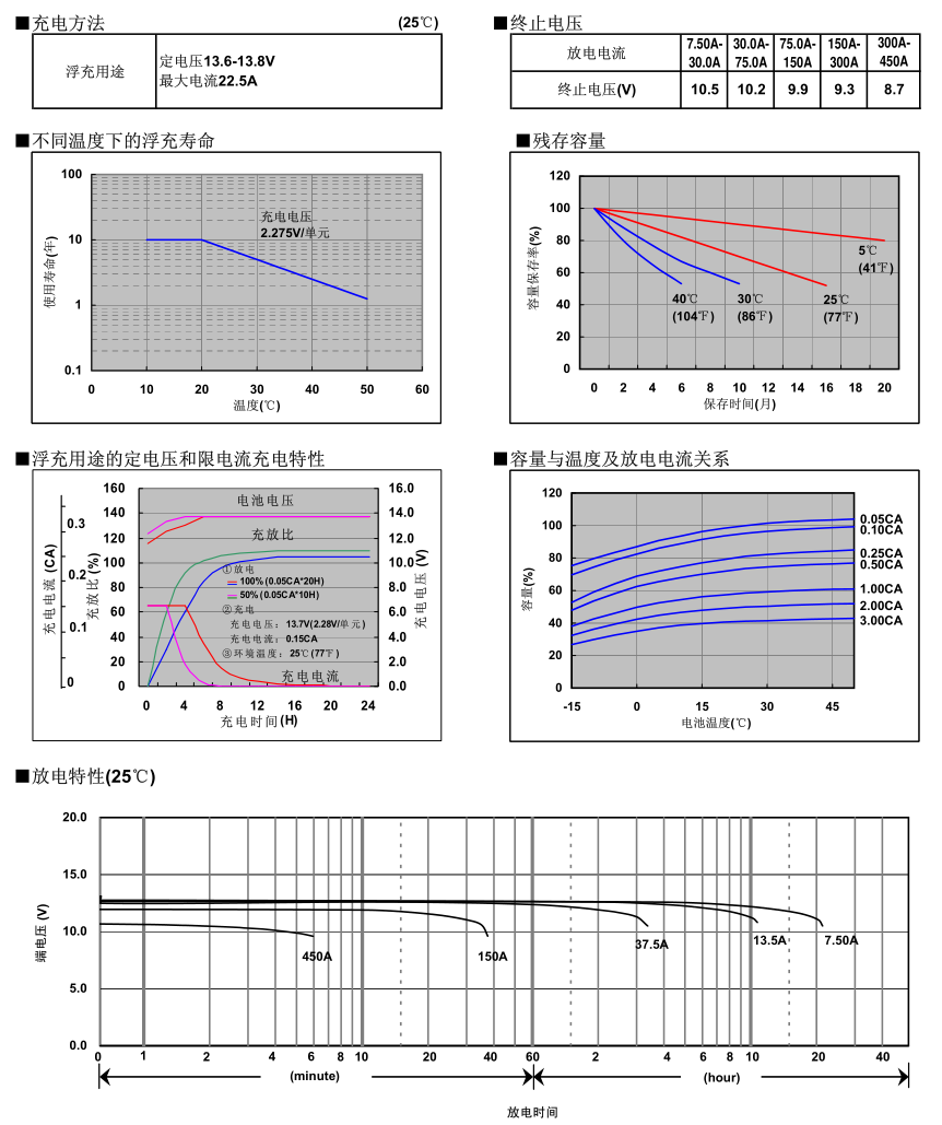 松下蓄电池LC-P12150，电池特性曲线图2.jpg