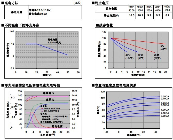 松下蓄电池LC-P12200，电池特性曲线图3.jpg